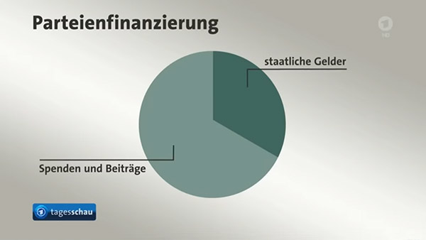 ARD Tagesschau, 24.01.0007, 20:00, Parteienfinanzierung (Bildschirmfoto-070125-180405)™
