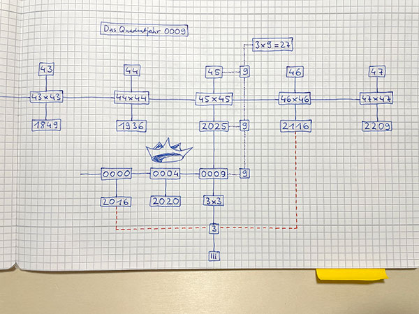 Quadrat- und andere Jahre